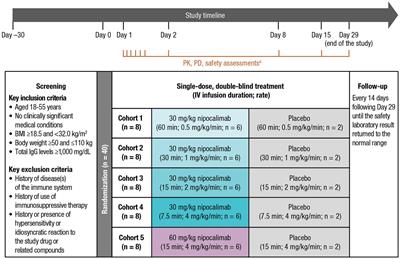 Pharmacokinetics and pharmacodynamics across infusion rates of intravenously administered nipocalimab: results of a phase 1, placebo-controlled study